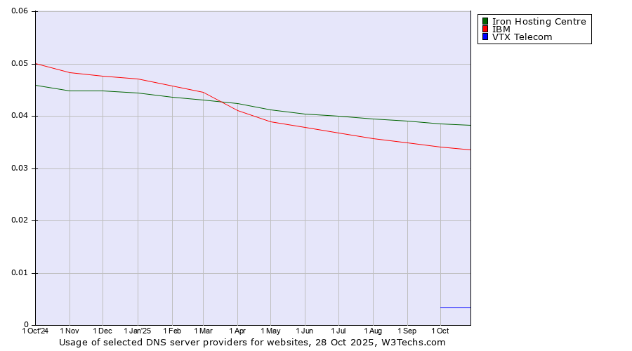 Historical trends in the usage of Iron Hosting Centre vs. IBM vs. VTX Telecom