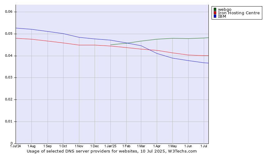 Historical trends in the usage of webgo vs. Iron Hosting Centre vs. IBM
