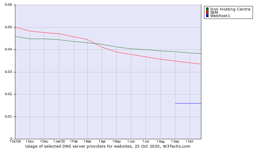 Historical trends in the usage of Iron Hosting Centre vs. IBM vs. Webhost1