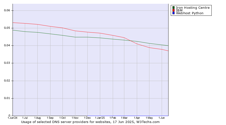 Historical trends in the usage of Iron Hosting Centre vs. IBM vs. Webhost Python