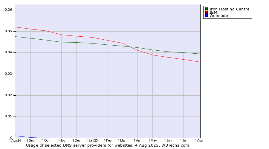 Historical trends in the usage of Iron Hosting Centre vs. IBM vs. Webnode
