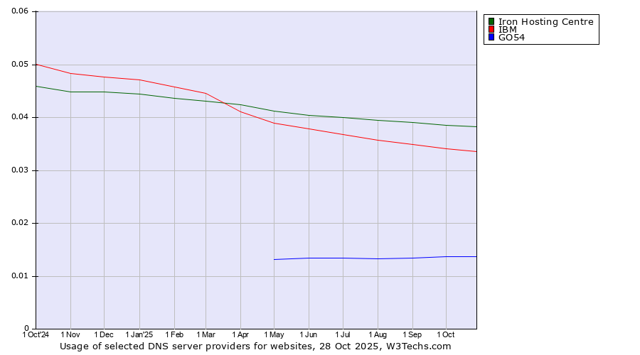 Historical trends in the usage of Iron Hosting Centre vs. IBM vs. GO54