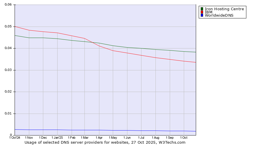 Historical trends in the usage of Iron Hosting Centre vs. IBM vs. WorldwideDNS