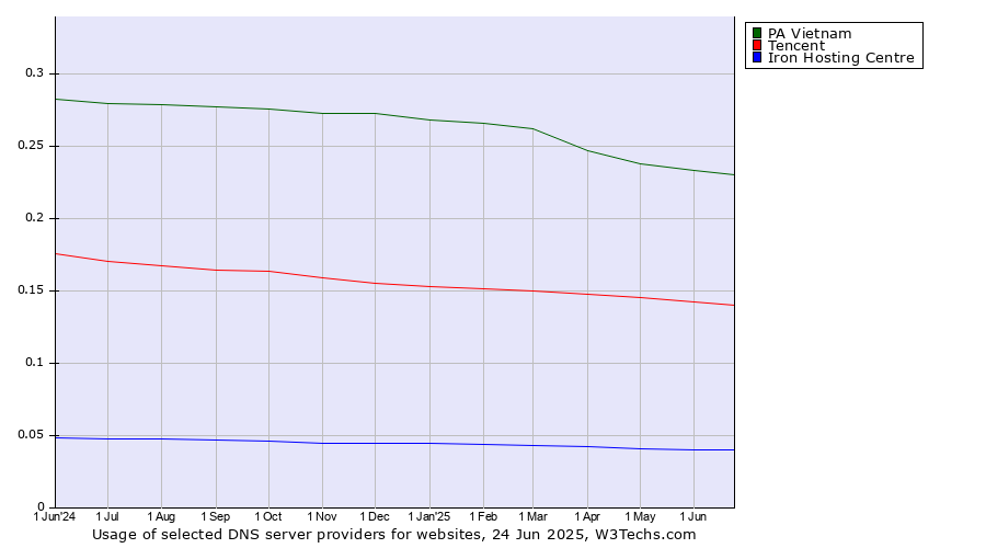 Historical trends in the usage of PA Vietnam vs. Tencent vs. Iron Hosting Centre