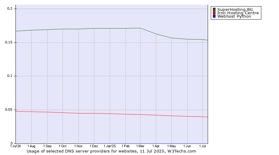Historical trends in the usage of SuperHosting.BG vs. Iron Hosting Centre vs. Webhost Python