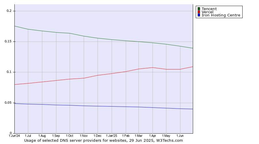 Historical trends in the usage of Tencent vs. Vercel vs. Iron Hosting Centre