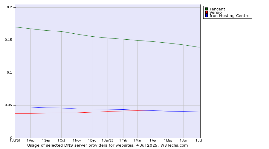 Historical trends in the usage of Tencent vs. Versio vs. Iron Hosting Centre