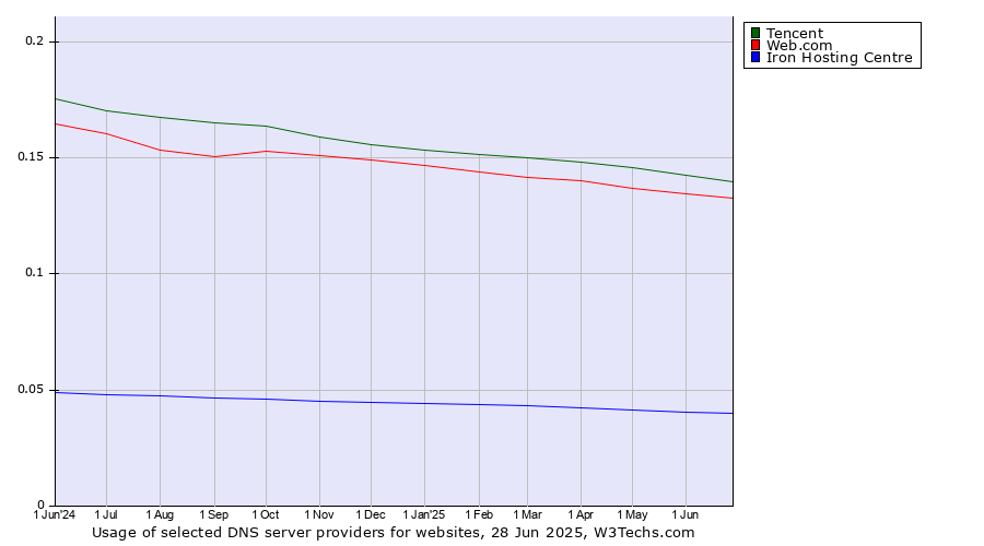 Historical trends in the usage of Tencent vs. Web.com vs. Iron Hosting Centre