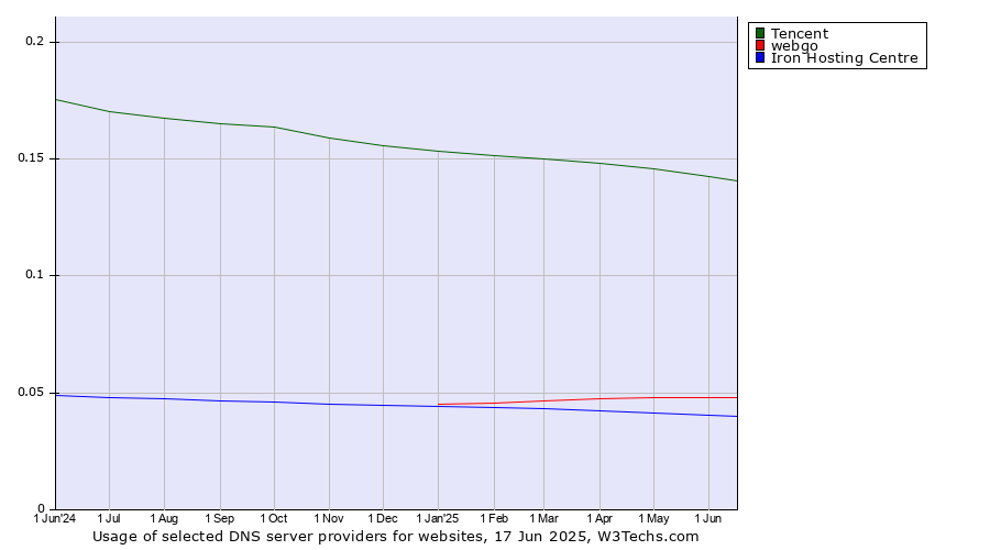 Historical trends in the usage of Tencent vs. webgo vs. Iron Hosting Centre