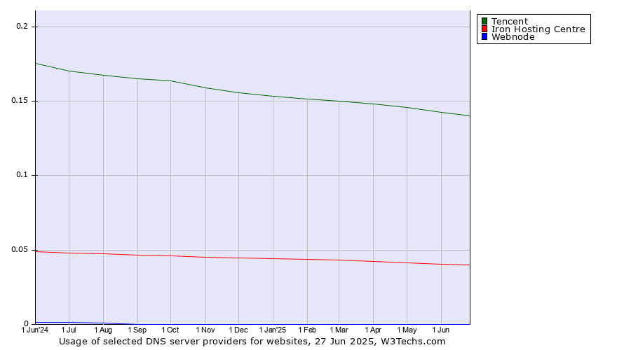 Historical trends in the usage of Tencent vs. Iron Hosting Centre vs. Webnode