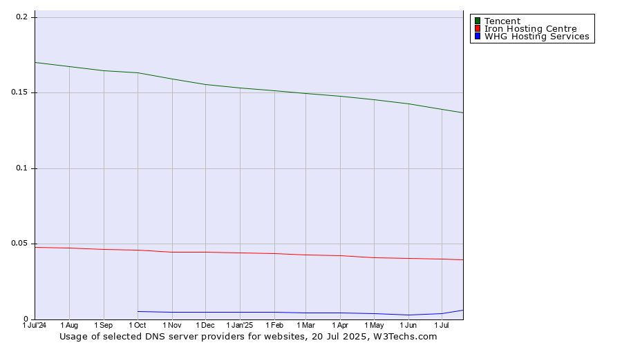 Historical trends in the usage of Tencent vs. Iron Hosting Centre vs. WHG Hosting Services