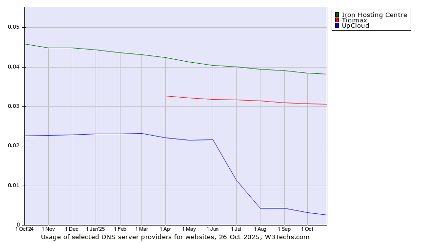 Historical trends in the usage of Iron Hosting Centre vs. Ticimax vs. UpCloud