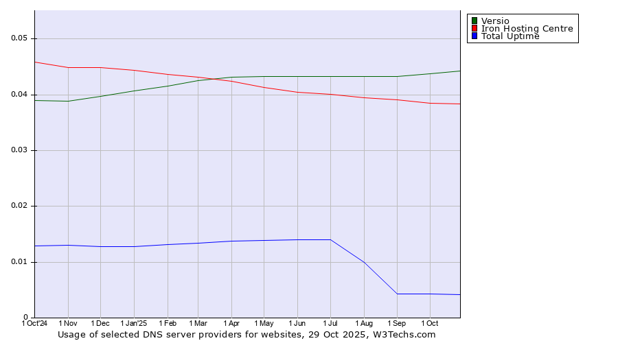 Historical trends in the usage of Versio vs. Iron Hosting Centre vs. Total Uptime