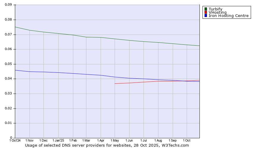Historical trends in the usage of Turbify vs. VHosting vs. Iron Hosting Centre