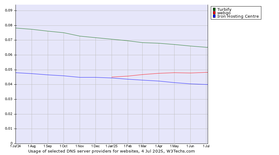 Historical trends in the usage of Turbify vs. webgo vs. Iron Hosting Centre