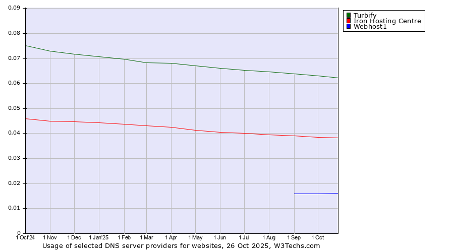 Historical trends in the usage of Turbify vs. Iron Hosting Centre vs. Webhost1