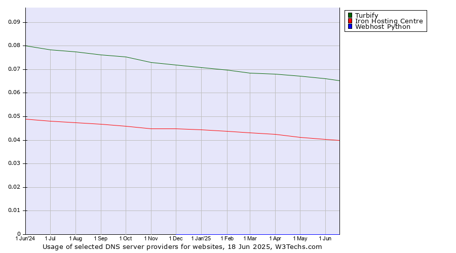 Historical trends in the usage of Turbify vs. Iron Hosting Centre vs. Webhost Python