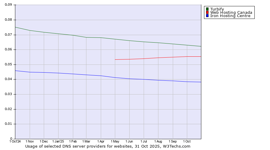 Historical trends in the usage of Turbify vs. Web Hosting Canada vs. Iron Hosting Centre
