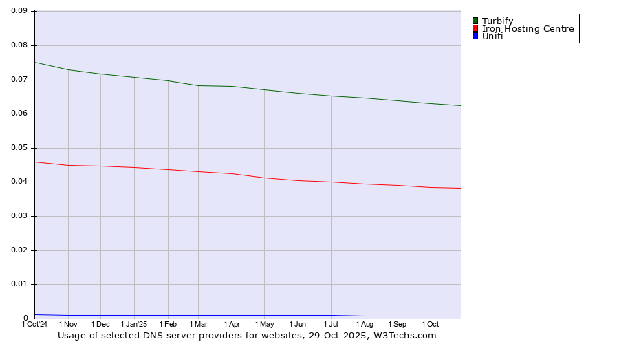 Historical trends in the usage of Turbify vs. Iron Hosting Centre vs. Uniti