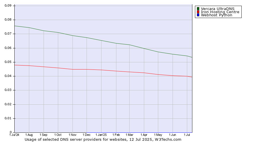 Historical trends in the usage of Vercara UltraDNS vs. Iron Hosting Centre vs. Webhost Python