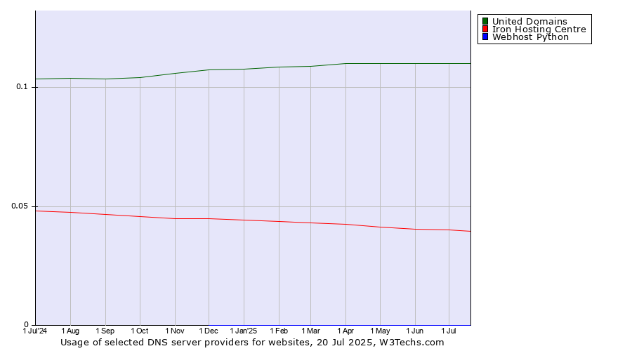 Historical trends in the usage of United Domains vs. Iron Hosting Centre vs. Webhost Python