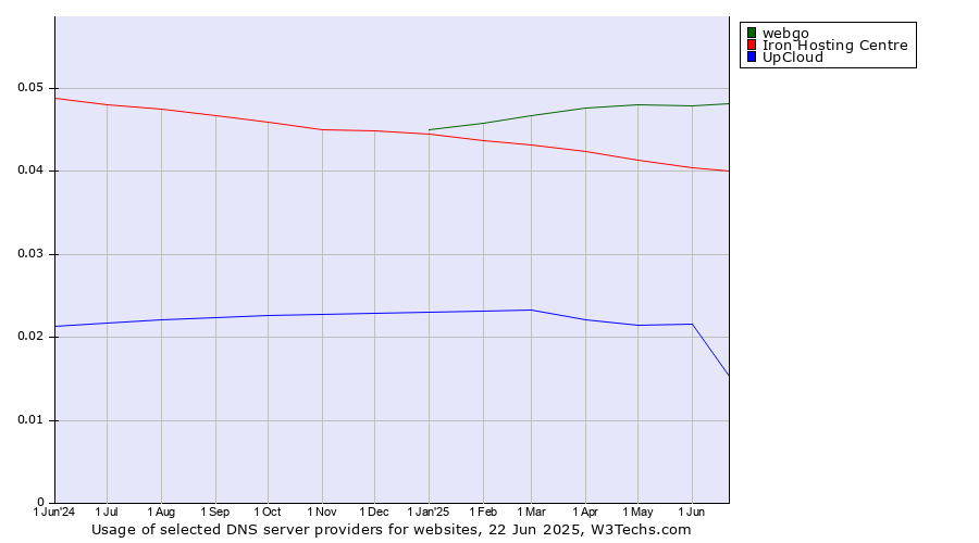 Historical trends in the usage of webgo vs. Iron Hosting Centre vs. UpCloud