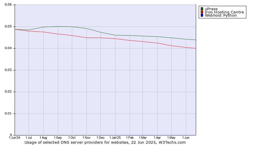 Historical trends in the usage of uPress vs. Iron Hosting Centre vs. Webhost Python