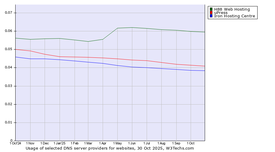 Historical trends in the usage of H88 Web Hosting vs. uPress vs. Iron Hosting Centre
