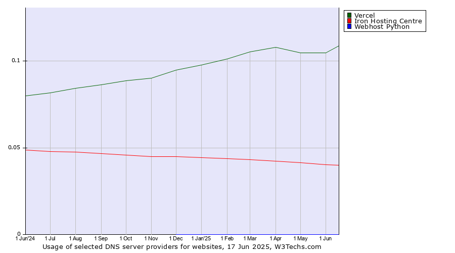 Historical trends in the usage of Vercel vs. Iron Hosting Centre vs. Webhost Python