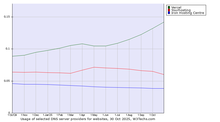 Historical trends in the usage of Vercel vs. Yourhosting vs. Iron Hosting Centre