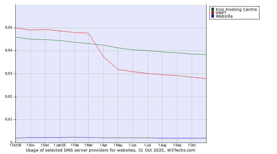 Historical trends in the usage of Iron Hosting Centre vs. VNPT vs. Webzilla