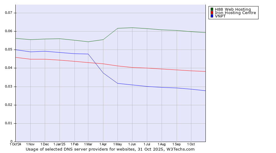 Historical trends in the usage of H88 Web Hosting vs. Iron Hosting Centre vs. VNPT