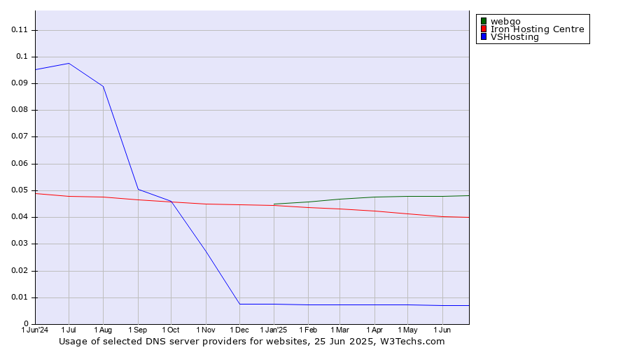 Historical trends in the usage of webgo vs. Iron Hosting Centre vs. VSHosting