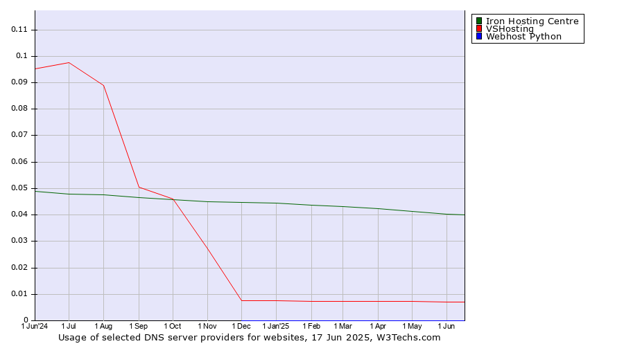 Historical trends in the usage of Iron Hosting Centre vs. VSHosting vs. Webhost Python