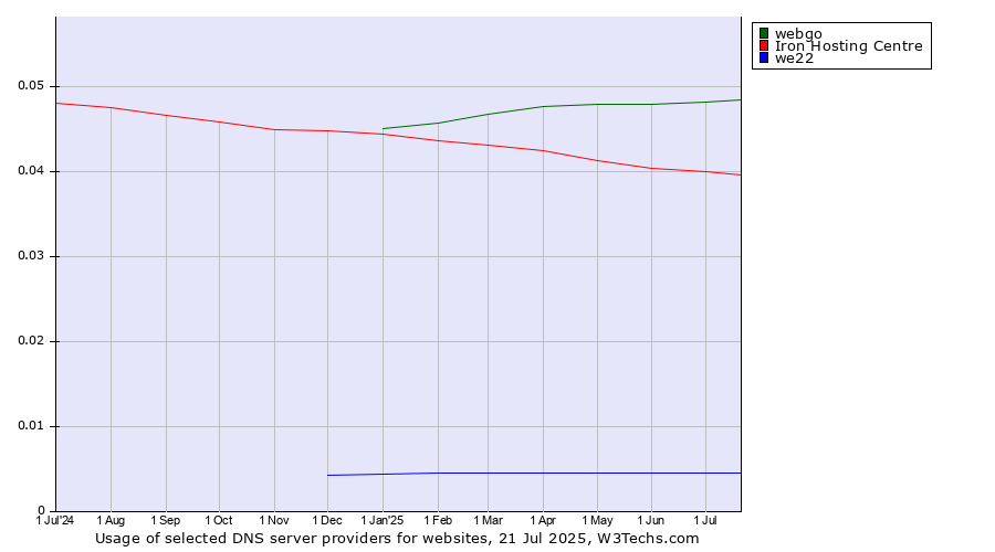 Historical trends in the usage of webgo vs. Iron Hosting Centre vs. we22