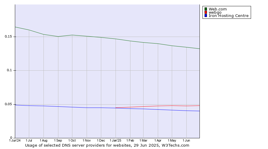 Historical trends in the usage of Web.com vs. webgo vs. Iron Hosting Centre
