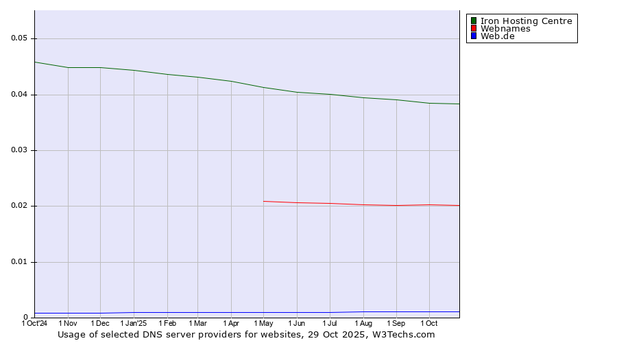 Historical trends in the usage of Iron Hosting Centre vs. Webnames vs. Web.de