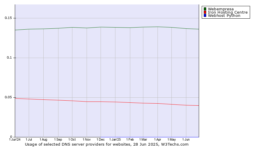 Historical trends in the usage of Webempresa vs. Iron Hosting Centre vs. Webhost Python