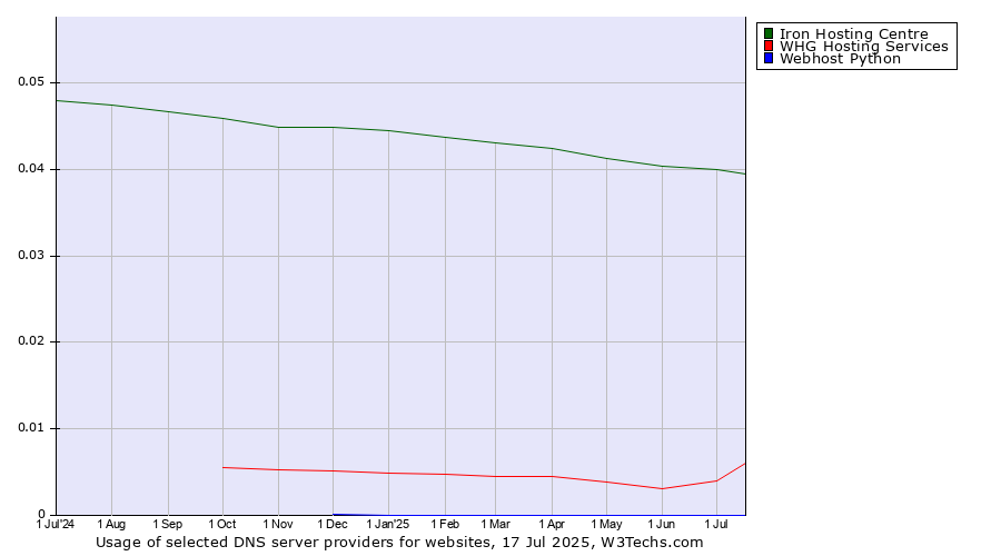 Historical trends in the usage of Iron Hosting Centre vs. WHG Hosting Services vs. Webhost Python
