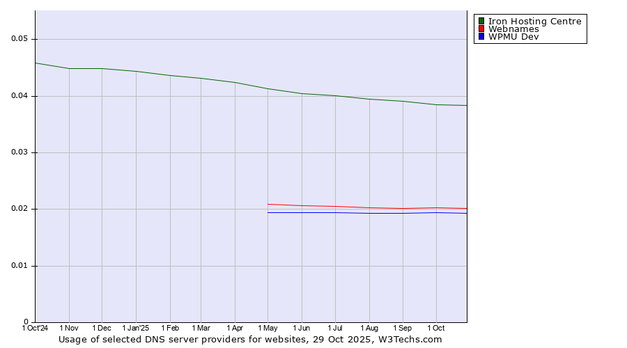 Historical trends in the usage of Iron Hosting Centre vs. Webnames vs. WPMU Dev