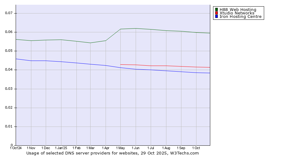 Historical trends in the usage of H88 Web Hosting vs. Xtudio Networks vs. Iron Hosting Centre