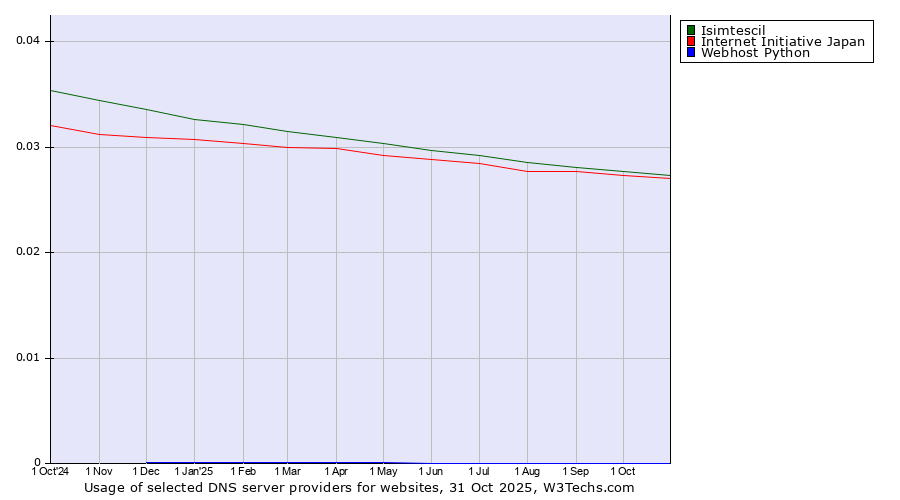 Historical trends in the usage of Isimtescil vs. Internet Initiative Japan vs. Webhost Python