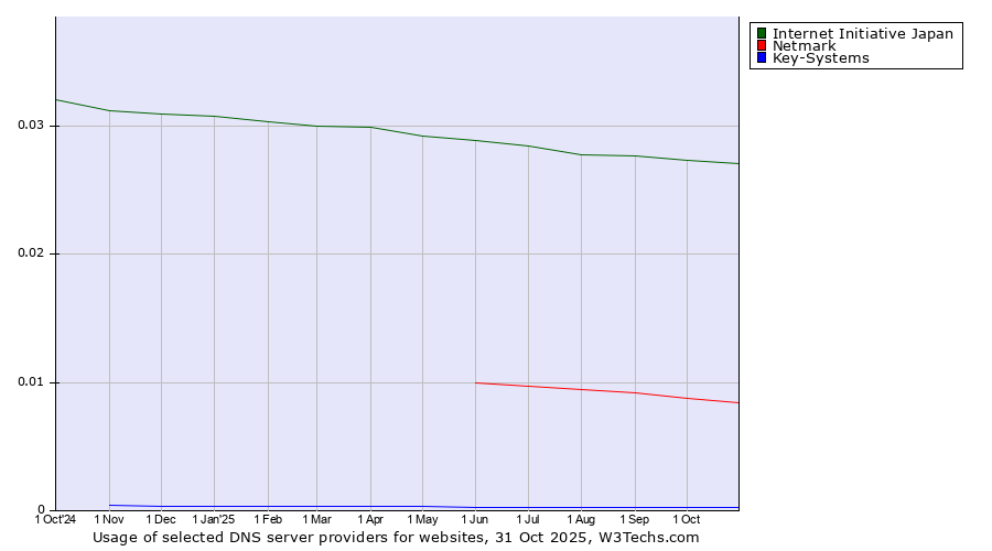 Historical trends in the usage of Internet Initiative Japan vs. Netmark vs. Key-Systems