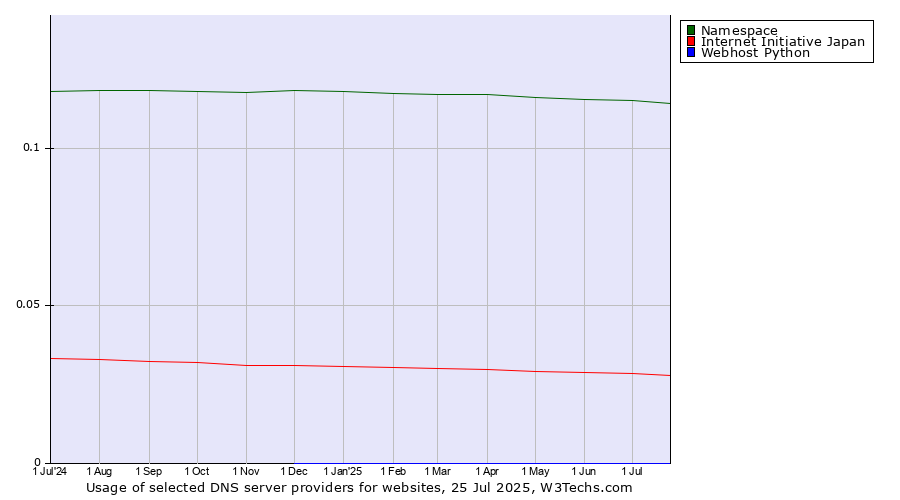 Historical trends in the usage of Namespace vs. Internet Initiative Japan vs. Webhost Python