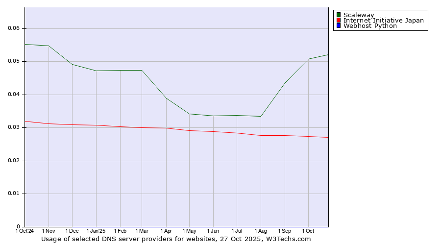 Historical trends in the usage of Scaleway vs. Internet Initiative Japan vs. Webhost Python