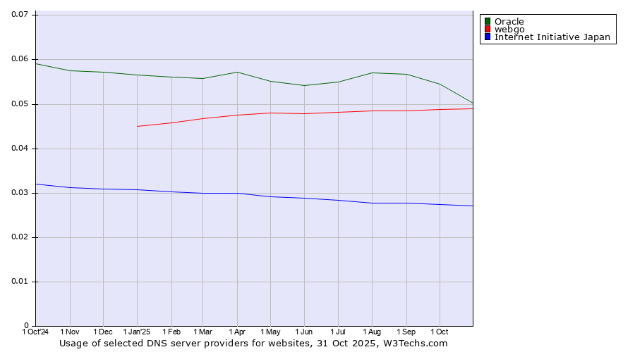 Historical trends in the usage of Oracle vs. webgo vs. Internet Initiative Japan