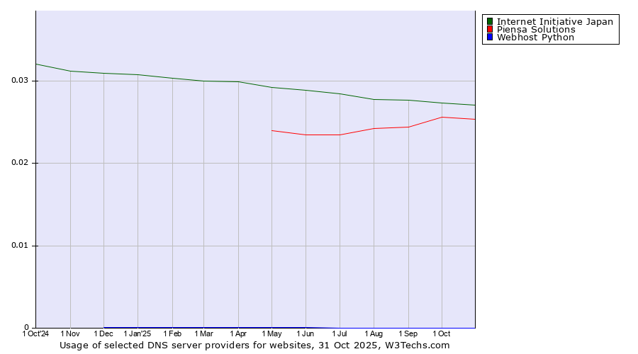 Historical trends in the usage of Internet Initiative Japan vs. Piensa Solutions vs. Webhost Python