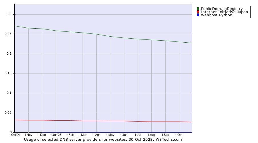 Historical trends in the usage of PublicDomainRegistry vs. Internet Initiative Japan vs. Webhost Python
