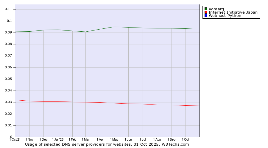 Historical trends in the usage of Romarg vs. Internet Initiative Japan vs. Webhost Python