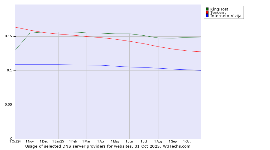 Historical trends in the usage of KingHost vs. Tencent vs. Interneto Vizija